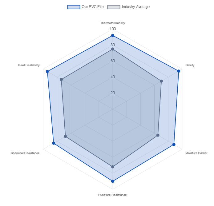 pvc film Performance Characteristics